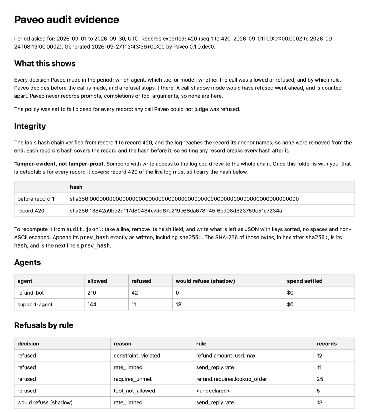 The report paveo evidence wrote: the period, the chain verified from record 1 to 420, 210 calls allowed and 42 refused for refund-bot, refusals by rule, and the policy in force.